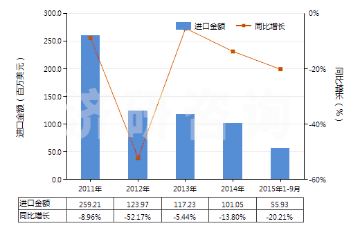 2011-2015年9月中國(guó)其他回轉(zhuǎn)式排液泵(HS84136090)進(jìn)口總額及增速統(tǒng)計(jì)